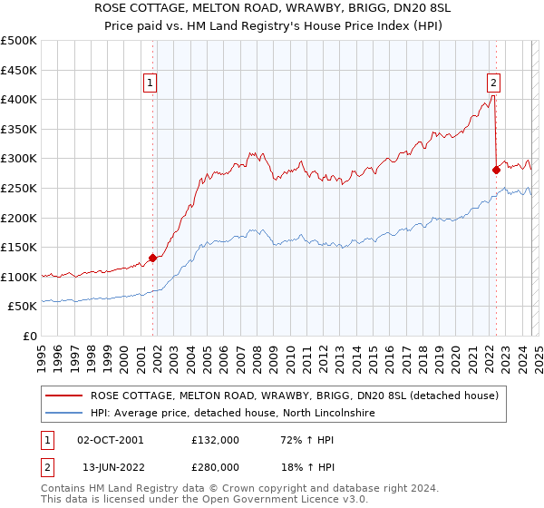 ROSE COTTAGE, MELTON ROAD, WRAWBY, BRIGG, DN20 8SL: Price paid vs HM Land Registry's House Price Index