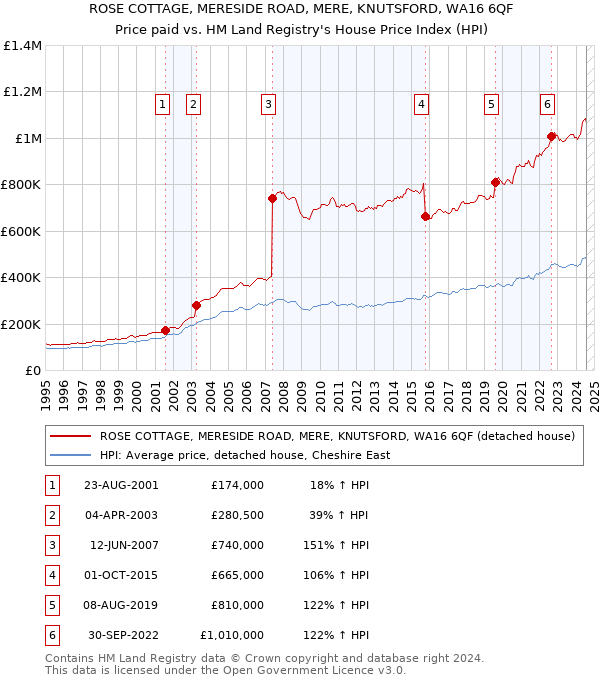 ROSE COTTAGE, MERESIDE ROAD, MERE, KNUTSFORD, WA16 6QF: Price paid vs HM Land Registry's House Price Index