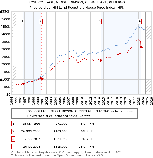 ROSE COTTAGE, MIDDLE DIMSON, GUNNISLAKE, PL18 9NQ: Price paid vs HM Land Registry's House Price Index