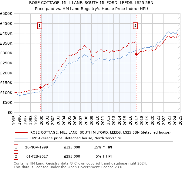 ROSE COTTAGE, MILL LANE, SOUTH MILFORD, LEEDS, LS25 5BN: Price paid vs HM Land Registry's House Price Index