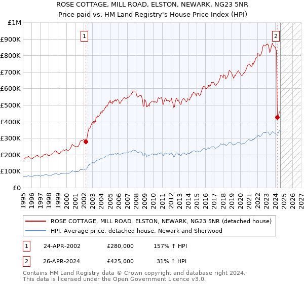 ROSE COTTAGE, MILL ROAD, ELSTON, NEWARK, NG23 5NR: Price paid vs HM Land Registry's House Price Index