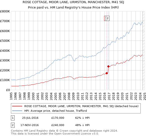 ROSE COTTAGE, MOOR LANE, URMSTON, MANCHESTER, M41 5EJ: Price paid vs HM Land Registry's House Price Index