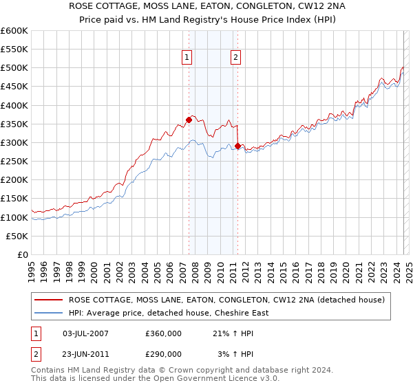 ROSE COTTAGE, MOSS LANE, EATON, CONGLETON, CW12 2NA: Price paid vs HM Land Registry's House Price Index