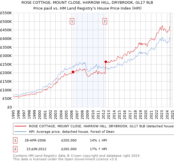 ROSE COTTAGE, MOUNT CLOSE, HARROW HILL, DRYBROOK, GL17 9LB: Price paid vs HM Land Registry's House Price Index