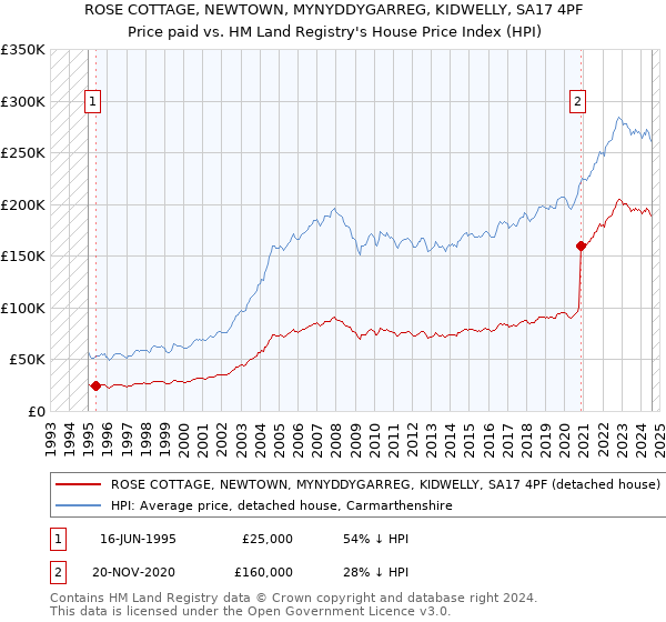 ROSE COTTAGE, NEWTOWN, MYNYDDYGARREG, KIDWELLY, SA17 4PF: Price paid vs HM Land Registry's House Price Index