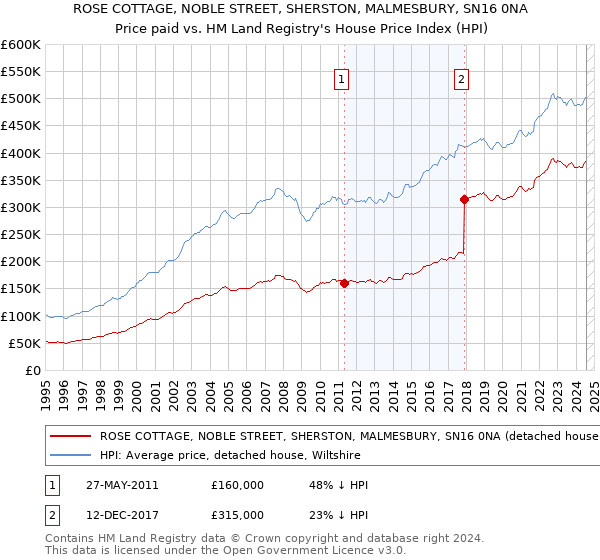 ROSE COTTAGE, NOBLE STREET, SHERSTON, MALMESBURY, SN16 0NA: Price paid vs HM Land Registry's House Price Index