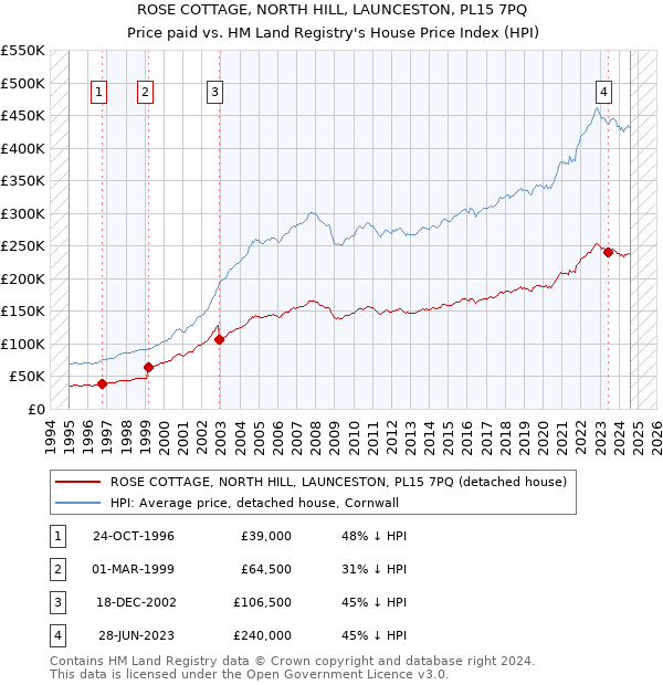 ROSE COTTAGE, NORTH HILL, LAUNCESTON, PL15 7PQ: Price paid vs HM Land Registry's House Price Index