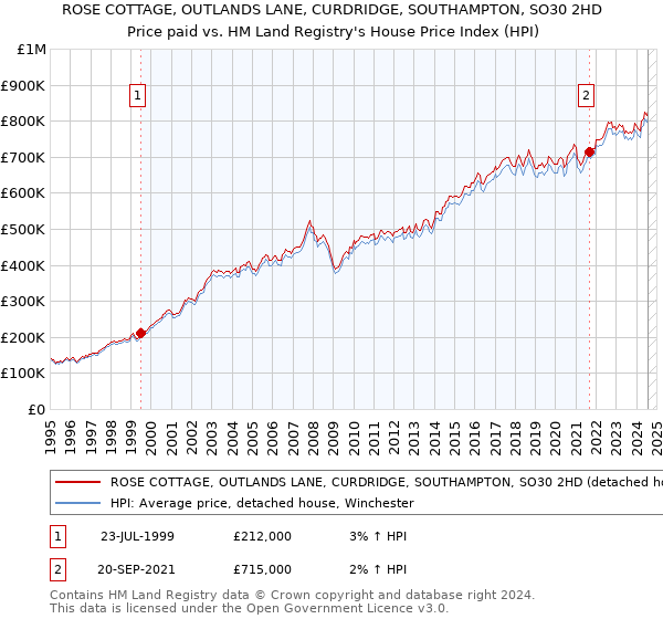 ROSE COTTAGE, OUTLANDS LANE, CURDRIDGE, SOUTHAMPTON, SO30 2HD: Price paid vs HM Land Registry's House Price Index