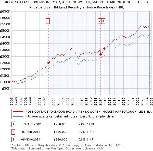 ROSE COTTAGE, OXENDON ROAD, ARTHINGWORTH, MARKET HARBOROUGH, LE16 8LA: Price paid vs HM Land Registry's House Price Index