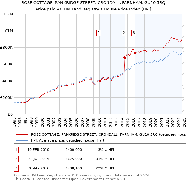 ROSE COTTAGE, PANKRIDGE STREET, CRONDALL, FARNHAM, GU10 5RQ: Price paid vs HM Land Registry's House Price Index