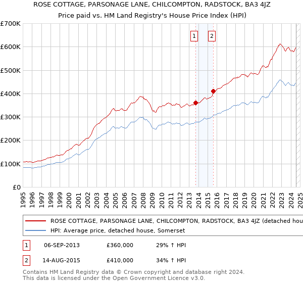 ROSE COTTAGE, PARSONAGE LANE, CHILCOMPTON, RADSTOCK, BA3 4JZ: Price paid vs HM Land Registry's House Price Index