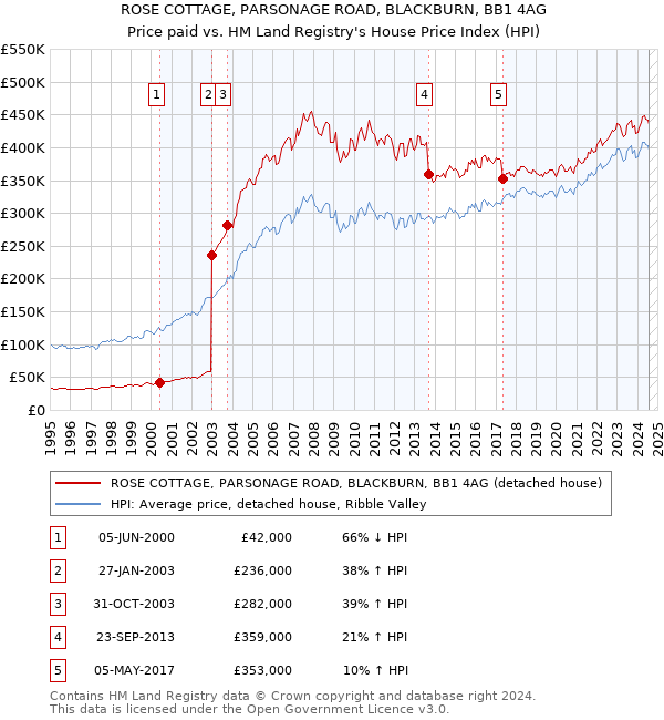 ROSE COTTAGE, PARSONAGE ROAD, BLACKBURN, BB1 4AG: Price paid vs HM Land Registry's House Price Index