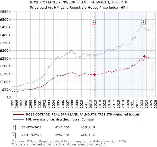 ROSE COTTAGE, PENWERRIS LANE, FALMOUTH, TR11 2TR: Price paid vs HM Land Registry's House Price Index