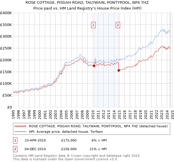 ROSE COTTAGE, PISGAH ROAD, TALYWAIN, PONTYPOOL, NP4 7HZ: Price paid vs HM Land Registry's House Price Index