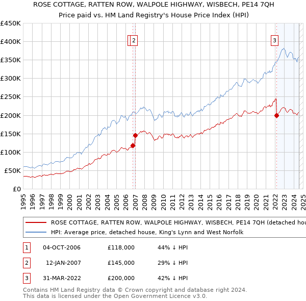 ROSE COTTAGE, RATTEN ROW, WALPOLE HIGHWAY, WISBECH, PE14 7QH: Price paid vs HM Land Registry's House Price Index