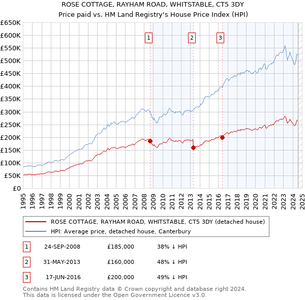 ROSE COTTAGE, RAYHAM ROAD, WHITSTABLE, CT5 3DY: Price paid vs HM Land Registry's House Price Index