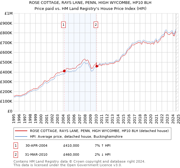 ROSE COTTAGE, RAYS LANE, PENN, HIGH WYCOMBE, HP10 8LH: Price paid vs HM Land Registry's House Price Index