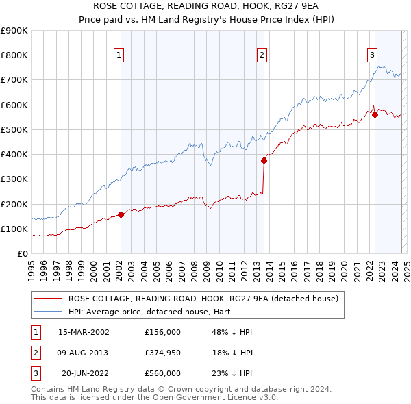 ROSE COTTAGE, READING ROAD, HOOK, RG27 9EA: Price paid vs HM Land Registry's House Price Index