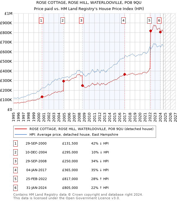 ROSE COTTAGE, ROSE HILL, WATERLOOVILLE, PO8 9QU: Price paid vs HM Land Registry's House Price Index