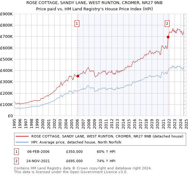 ROSE COTTAGE, SANDY LANE, WEST RUNTON, CROMER, NR27 9NB: Price paid vs HM Land Registry's House Price Index