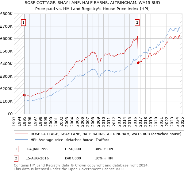 ROSE COTTAGE, SHAY LANE, HALE BARNS, ALTRINCHAM, WA15 8UD: Price paid vs HM Land Registry's House Price Index