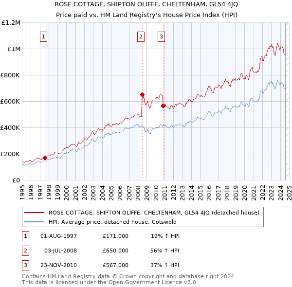 ROSE COTTAGE, SHIPTON OLIFFE, CHELTENHAM, GL54 4JQ: Price paid vs HM Land Registry's House Price Index