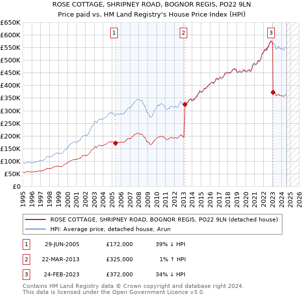 ROSE COTTAGE, SHRIPNEY ROAD, BOGNOR REGIS, PO22 9LN: Price paid vs HM Land Registry's House Price Index