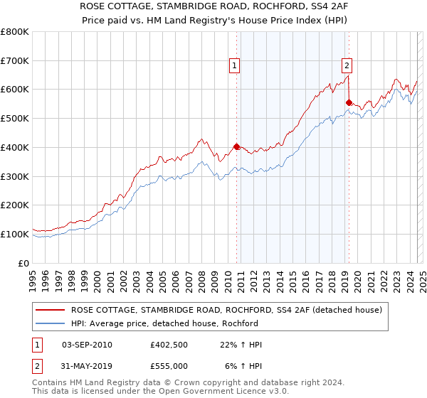 ROSE COTTAGE, STAMBRIDGE ROAD, ROCHFORD, SS4 2AF: Price paid vs HM Land Registry's House Price Index