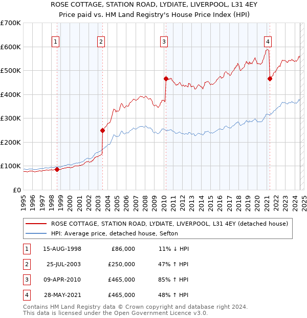 ROSE COTTAGE, STATION ROAD, LYDIATE, LIVERPOOL, L31 4EY: Price paid vs HM Land Registry's House Price Index