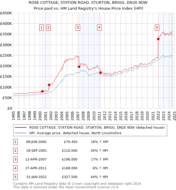 ROSE COTTAGE, STATION ROAD, STURTON, BRIGG, DN20 9DW: Price paid vs HM Land Registry's House Price Index