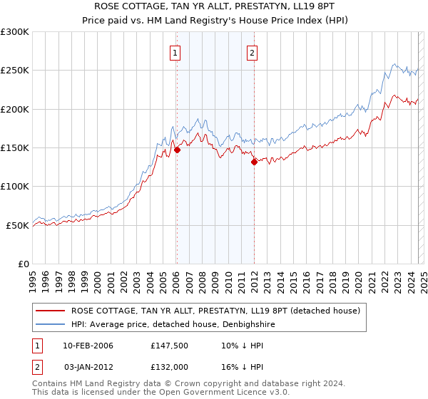 ROSE COTTAGE, TAN YR ALLT, PRESTATYN, LL19 8PT: Price paid vs HM Land Registry's House Price Index