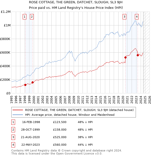 ROSE COTTAGE, THE GREEN, DATCHET, SLOUGH, SL3 9JH: Price paid vs HM Land Registry's House Price Index