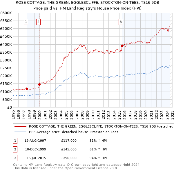 ROSE COTTAGE, THE GREEN, EGGLESCLIFFE, STOCKTON-ON-TEES, TS16 9DB: Price paid vs HM Land Registry's House Price Index