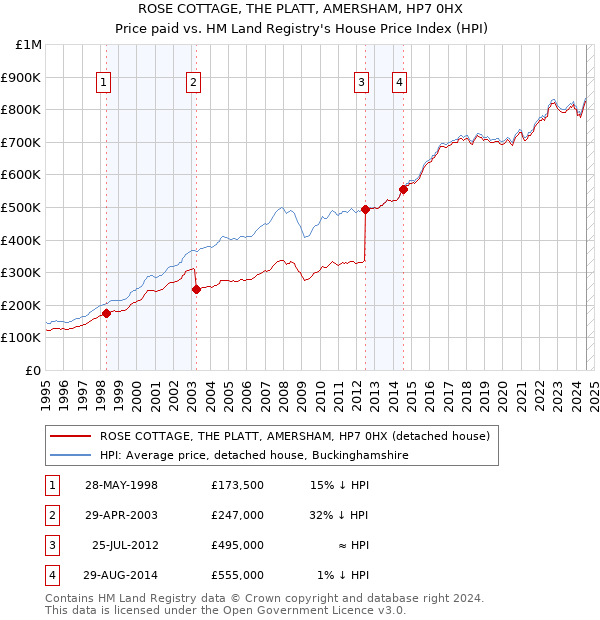 ROSE COTTAGE, THE PLATT, AMERSHAM, HP7 0HX: Price paid vs HM Land Registry's House Price Index