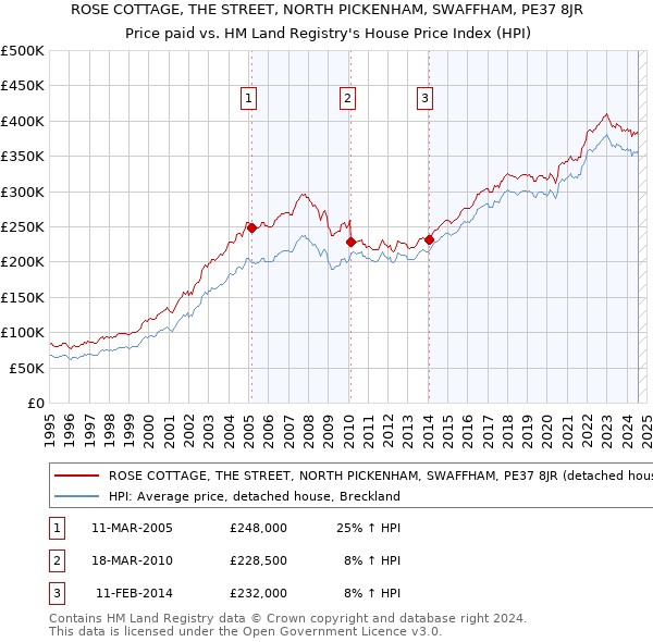 ROSE COTTAGE, THE STREET, NORTH PICKENHAM, SWAFFHAM, PE37 8JR: Price paid vs HM Land Registry's House Price Index