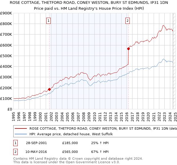 ROSE COTTAGE, THETFORD ROAD, CONEY WESTON, BURY ST EDMUNDS, IP31 1DN: Price paid vs HM Land Registry's House Price Index