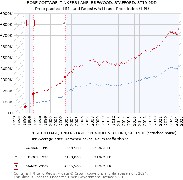 ROSE COTTAGE, TINKERS LANE, BREWOOD, STAFFORD, ST19 9DD: Price paid vs HM Land Registry's House Price Index