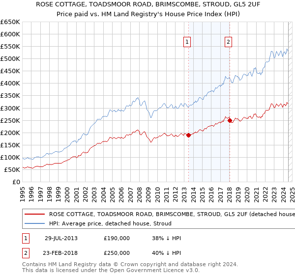 ROSE COTTAGE, TOADSMOOR ROAD, BRIMSCOMBE, STROUD, GL5 2UF: Price paid vs HM Land Registry's House Price Index