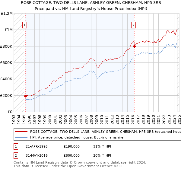 ROSE COTTAGE, TWO DELLS LANE, ASHLEY GREEN, CHESHAM, HP5 3RB: Price paid vs HM Land Registry's House Price Index