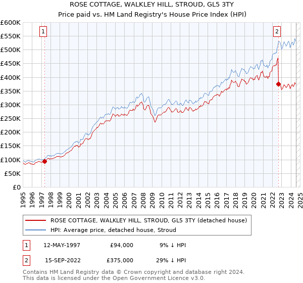 ROSE COTTAGE, WALKLEY HILL, STROUD, GL5 3TY: Price paid vs HM Land Registry's House Price Index