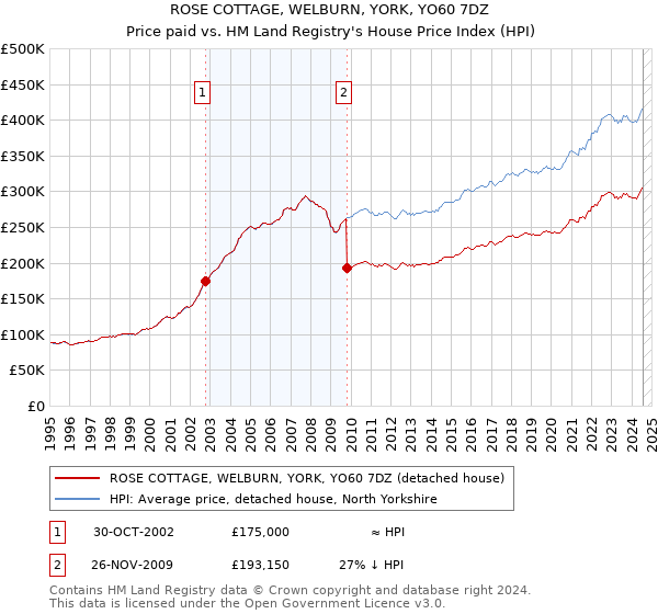 ROSE COTTAGE, WELBURN, YORK, YO60 7DZ: Price paid vs HM Land Registry's House Price Index