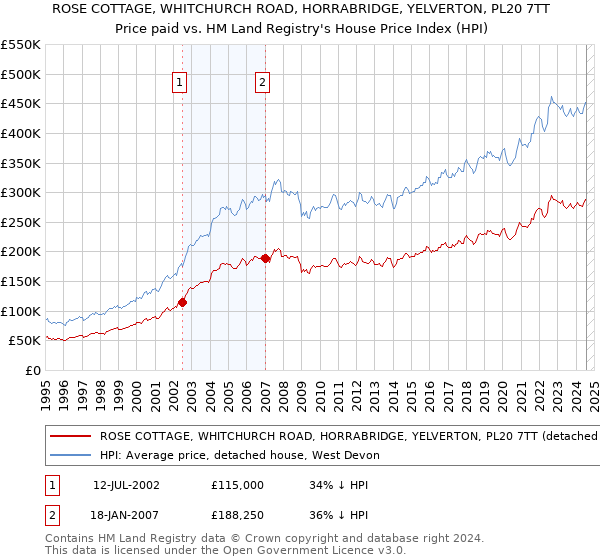 ROSE COTTAGE, WHITCHURCH ROAD, HORRABRIDGE, YELVERTON, PL20 7TT: Price paid vs HM Land Registry's House Price Index