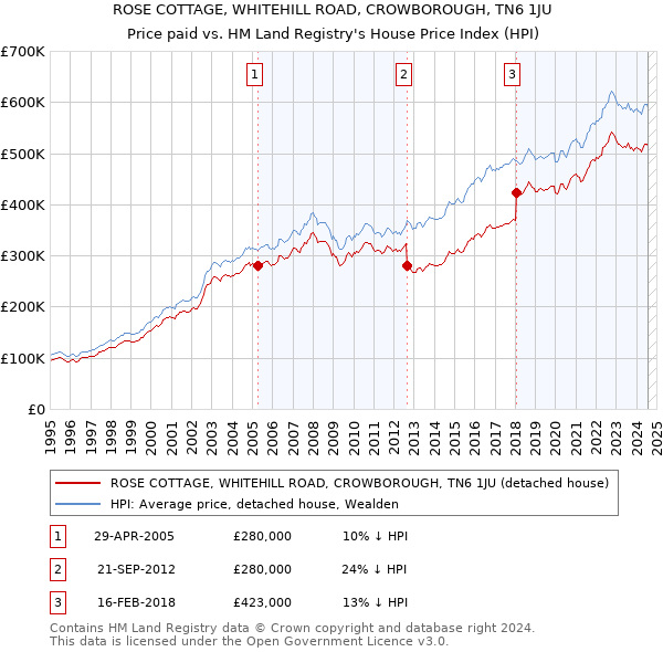 ROSE COTTAGE, WHITEHILL ROAD, CROWBOROUGH, TN6 1JU: Price paid vs HM Land Registry's House Price Index