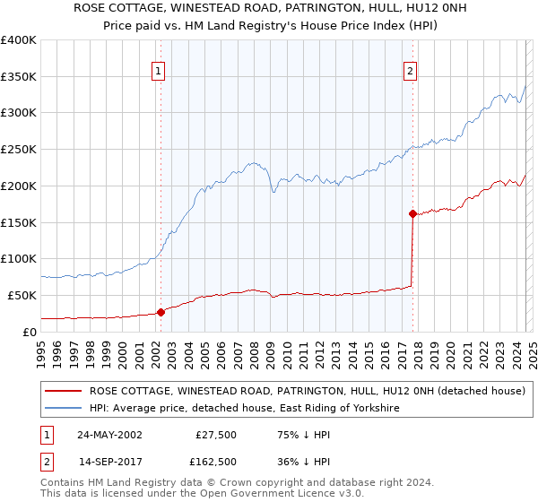 ROSE COTTAGE, WINESTEAD ROAD, PATRINGTON, HULL, HU12 0NH: Price paid vs HM Land Registry's House Price Index