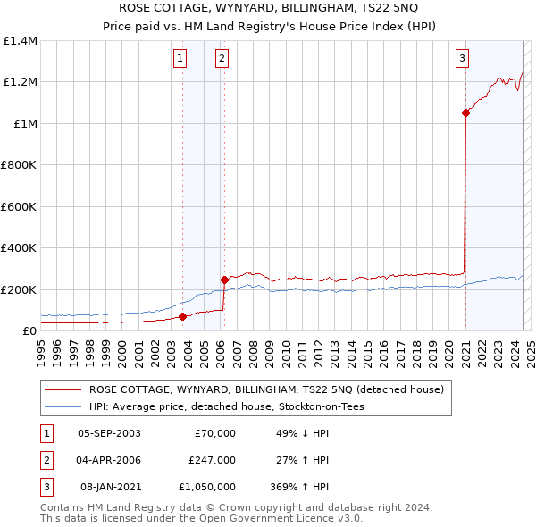 ROSE COTTAGE, WYNYARD, BILLINGHAM, TS22 5NQ: Price paid vs HM Land Registry's House Price Index