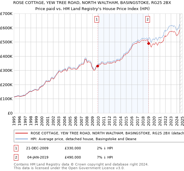 ROSE COTTAGE, YEW TREE ROAD, NORTH WALTHAM, BASINGSTOKE, RG25 2BX: Price paid vs HM Land Registry's House Price Index