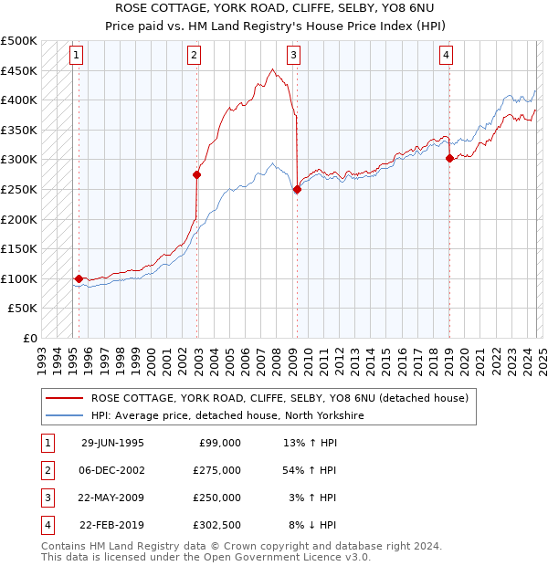 ROSE COTTAGE, YORK ROAD, CLIFFE, SELBY, YO8 6NU: Price paid vs HM Land Registry's House Price Index