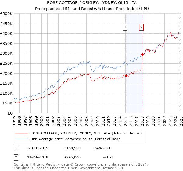 ROSE COTTAGE, YORKLEY, LYDNEY, GL15 4TA: Price paid vs HM Land Registry's House Price Index