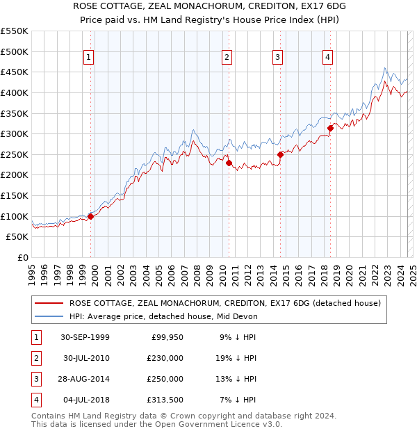 ROSE COTTAGE, ZEAL MONACHORUM, CREDITON, EX17 6DG: Price paid vs HM Land Registry's House Price Index