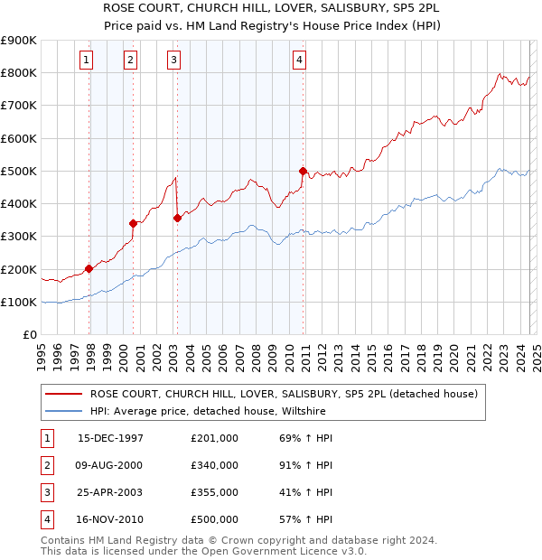 ROSE COURT, CHURCH HILL, LOVER, SALISBURY, SP5 2PL: Price paid vs HM Land Registry's House Price Index